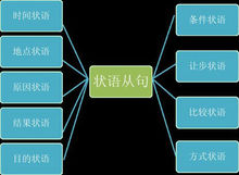 讓步狀語(yǔ)從句（Adverbial Clause）的用法