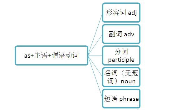 讓步狀語(yǔ)從句（Adverbial Clause）的用法