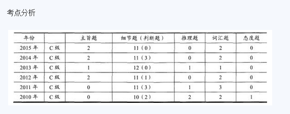 2016年職稱英語考試綜合類C級閱讀理解解題技巧.png