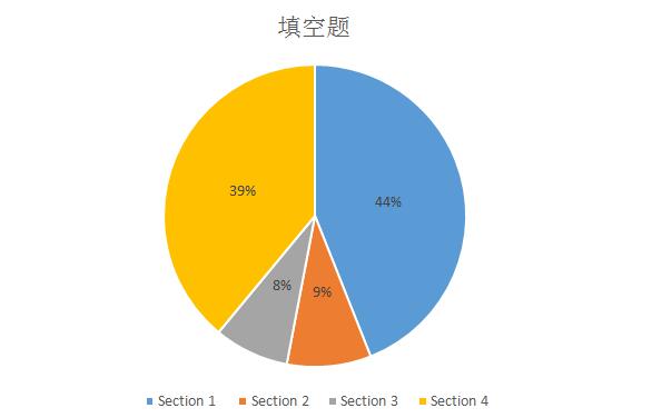 “雅思聽力第四部分”