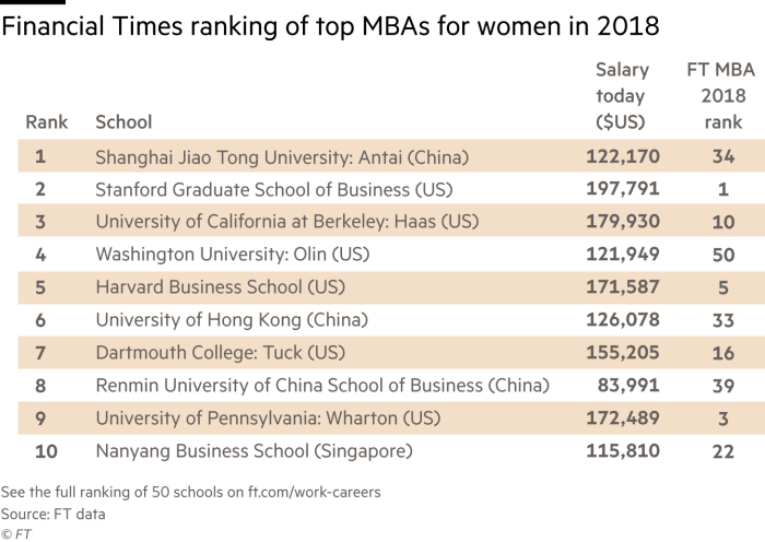 三八婦女節(jié)女性MBA排行榜