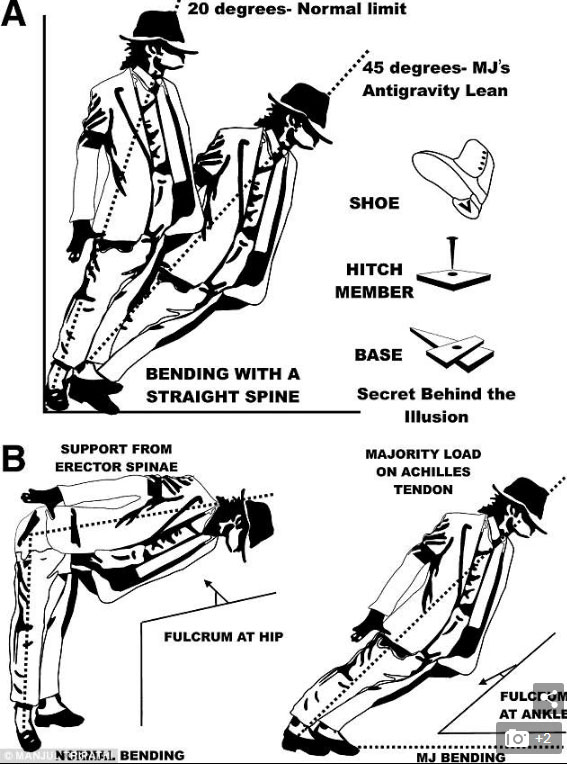科普：邁克爾-杰克遜的45度傾斜舞是怎樣實現(xiàn)的？
