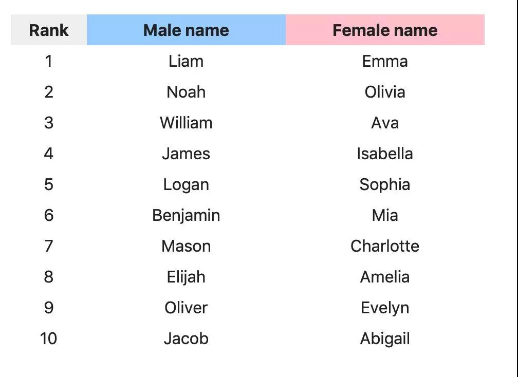美國(guó)官方公布十大最受歡迎英文名，你的上榜沒(méi)？