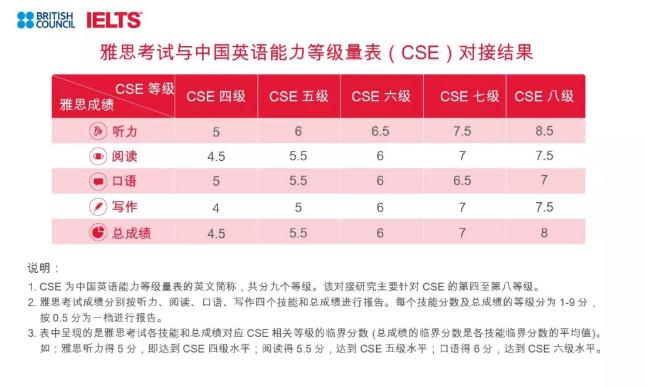 雅思、普思考試與中國(guó)英語(yǔ)能力等級(jí)量表對(duì)接結(jié)果正式發(fā)布