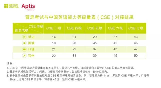 雅思、普思考試與中國(guó)英語(yǔ)能力等級(jí)量表對(duì)接結(jié)果正式發(fā)布