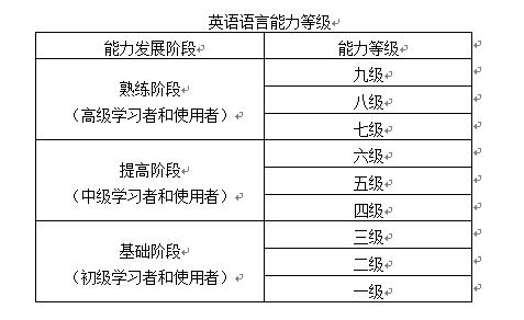 雅思、普思考試與中國(guó)英語(yǔ)能力等級(jí)量表對(duì)接結(jié)果正式發(fā)布