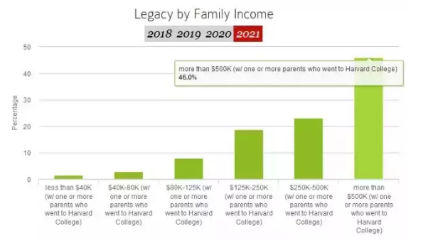 外媒：哈佛新生46%是富二代 美國(guó)夢(mèng)開(kāi)始靠“拼爹”了?。p語(yǔ)）