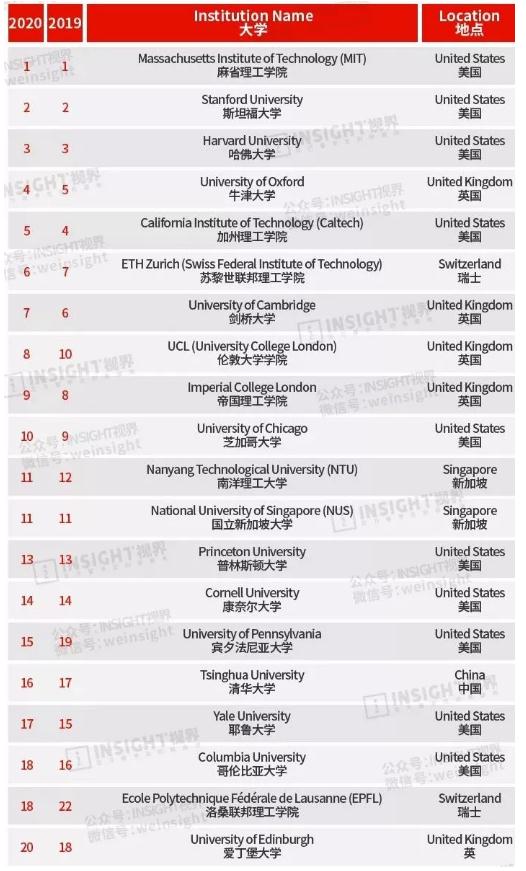 清華大學(xué)排名超過(guò)耶魯、哥大！最新QS世界大學(xué)排行榜出爐