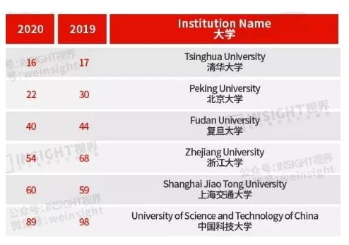 清華大學(xué)排名超過(guò)耶魯、哥大！最新QS世界大學(xué)排行榜出爐