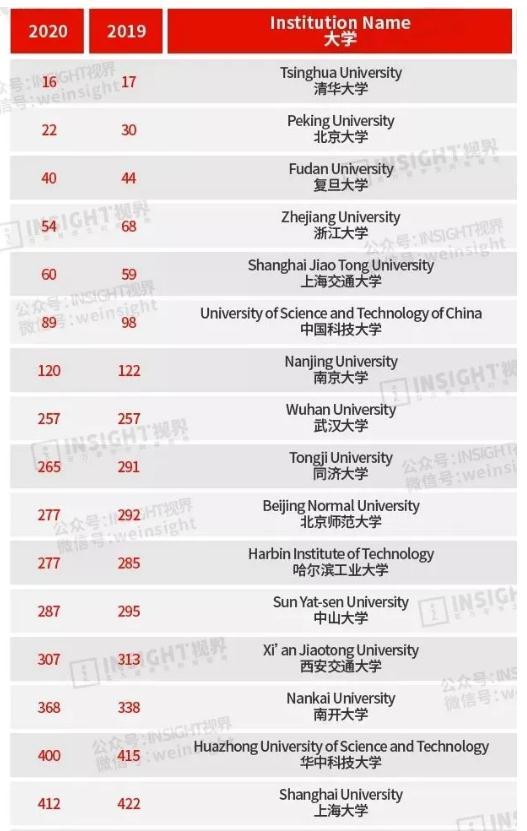 清華大學(xué)排名超過(guò)耶魯、哥大！最新QS世界大學(xué)排行榜出爐