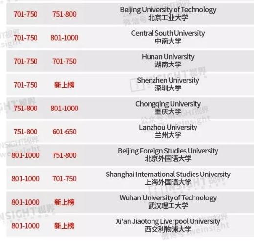 清華大學(xué)排名超過(guò)耶魯、哥大！最新QS世界大學(xué)排行榜出爐