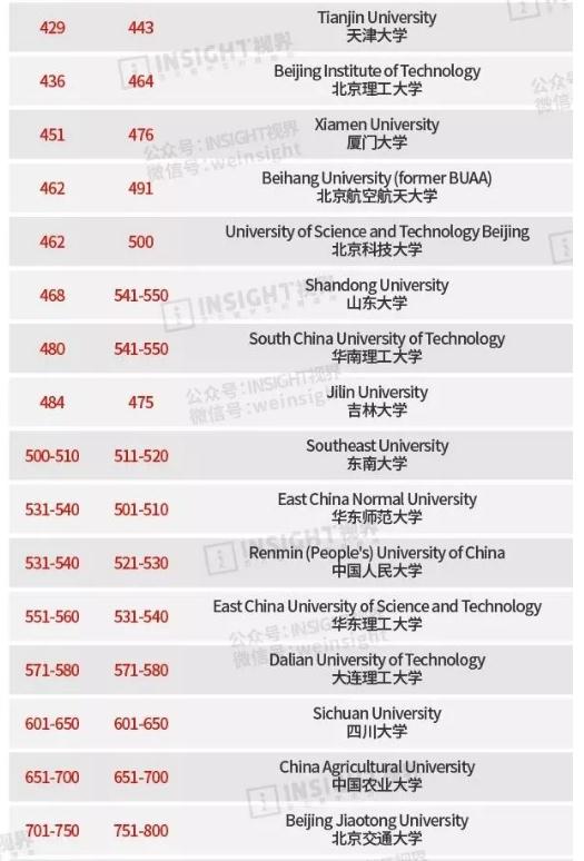 清華大學(xué)排名超過(guò)耶魯、哥大！最新QS世界大學(xué)排行榜出爐