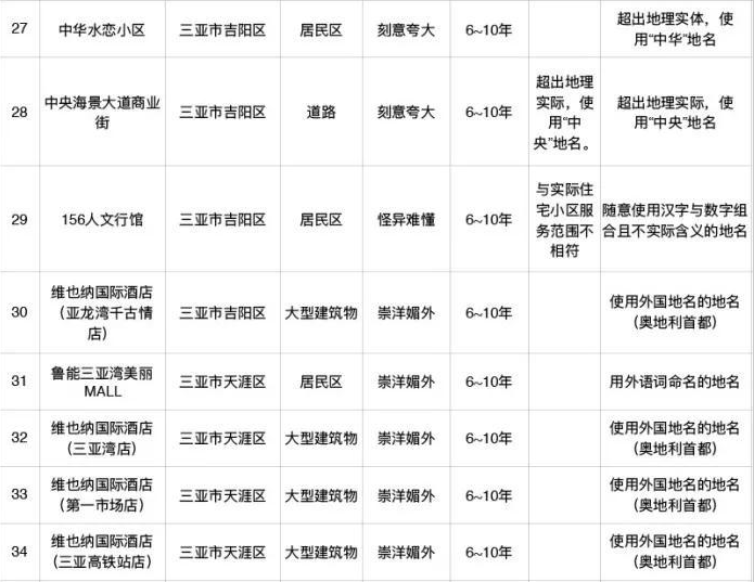 民政部：整治不規(guī)范地名 防止隨意擴大范圍