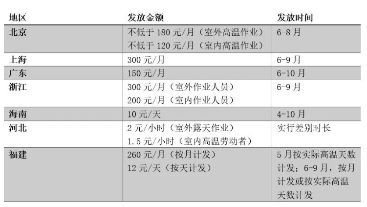 9省市上調(diào)高溫津貼 江浙滬提至300元/月