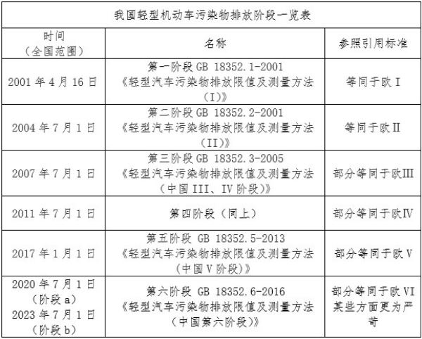 多地啟動(dòng)實(shí)施國六機(jī)動(dòng)車排放標(biāo)準(zhǔn) 國六到底有多嚴(yán)？