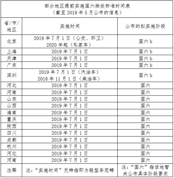 多地啟動(dòng)實(shí)施國六機(jī)動(dòng)車排放標(biāo)準(zhǔn) 國六到底有多嚴(yán)？