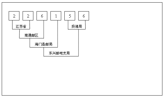 郵政編碼未來(lái)可能“退役” 個(gè)人地址ID將上崗