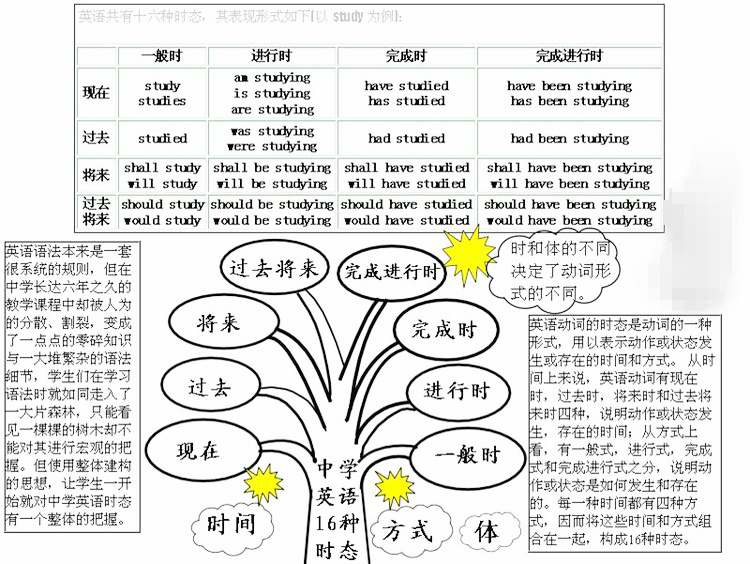 初二英語(yǔ)語(yǔ)法