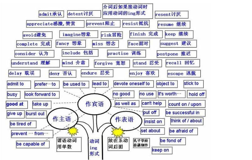 初二英語(yǔ)語(yǔ)法的介紹  初二英語(yǔ)語(yǔ)法是一種不可或缺的知識(shí)，對(duì)于想要提高英語(yǔ)水平的學(xué)生來(lái)說(shuō)是一種很好的提高方法，它不復(fù)雜也很易懂，我們完全能夠掌握它并為我所用，本文將著重介紹。  背景  英語(yǔ)作為使用最廣泛的語(yǔ)言，同時(shí)它也是初中生參加中考的一門必考科目，其重要性毋庸置疑。雖然說(shuō)孩子們從幼兒園開始就開始學(xué)習(xí)英語(yǔ)了，但是他們對(duì)英語(yǔ)語(yǔ)言并不了解，可以說(shuō)上了初中才慢慢開始了解英語(yǔ)。  但初中階段，往往成為孩子們英語(yǔ)學(xué)習(xí)的斷崖期。尤其是到八年級(jí)，生詞量陡然增加了很多，語(yǔ)法知識(shí)難度驟然增大，而孩子們還是在用以前的方法，所以突然覺得難度太大，甚至到了無(wú)法承受的地步。  介紹  (一)名詞:英文名稱The Noun(縮寫為n.) 表示人或事物的名稱 例詞boy,clock,book等.  (二)冠詞:英文名稱The Article(縮寫為art.) 用在名詞前幫助說(shuō)明名詞所指的人和或事物。 例詞a(an),the.  (三)代詞:英文名稱The Pronoun(縮寫為pron) 用來(lái)代替名詞、形容詞或是數(shù)詞 例詞we,that,his,what.  (四)形容詞:英文名稱The Adjective(縮寫為adj.) 用以修飾名詞,表示人或事物的特征。例詞 old,red,fine,good.  (五)數(shù)詞:英文名稱The Numeral(縮寫為num.) 表示數(shù)量或是順序。例詞 one,thirteen,first.  (六)動(dòng)詞:英文名稱The Verb(縮寫為v.) 表示動(dòng)作或狀態(tài)。例詞sit,go,be(am,is,are).  (七)副詞:英文名稱The Adverb(縮寫為adv.) 修飾動(dòng)詞、形容詞或其他副詞。例詞not,too,here,very.  (八)介詞:英文單詞The Preposition(縮寫為prep.) 表示名詞、代詞等和句中其他詞的關(guān)系。 例詞in,on,of,to,under.  (九)連詞:英文單詞The Conjunction(縮寫為conj.) 用來(lái)連接詞與詞、短語(yǔ)與短語(yǔ)或句與句。 例詞and,or,but.  (十)感嘆詞:英文單詞The Interjection(縮寫為interj.) 表示說(shuō)話時(shí)的喜悅、驚訝等情感。 例詞oh,hello,hi,er.  名詞可以分為專有名詞(Proper Nouns)和普通名詞(Common Nouns)，專有名詞是某個(gè)(些)人，地方，機(jī)構(gòu)等專有的名稱，如Beijing，China等。普通名詞是一類人或東西或是一個(gè)抽象概念的名詞，如：book，sadness等。普通名詞又可分為下面四類：  1)個(gè)體名詞(Individual Nouns)：表示某類人或東西中的個(gè)體，如：gun。  2)集體名詞(Collective Nouns)：表示若干個(gè)個(gè)體組成的集合體，如：family。  3)物質(zhì)名詞(Material Nouns)：表示無(wú)法分為個(gè)體的實(shí)物，如：air。  4)抽象名詞(Abstract Nouns)：表示動(dòng)作、狀態(tài)、品質(zhì)、感情等抽象概念，如：work。  總結(jié)  學(xué)習(xí)英語(yǔ)語(yǔ)法是非常重要的。初二英語(yǔ)語(yǔ)法則是其中重要一環(huán)，而英語(yǔ)成績(jī)差的學(xué)生不少，伙伴們可以登錄聽力課堂進(jìn)行相關(guān)學(xué)習(xí)，聽力課堂有著豐富的教學(xué)經(jīng)驗(yàn)以及資源，讓你在英語(yǔ)大海中徜徉。