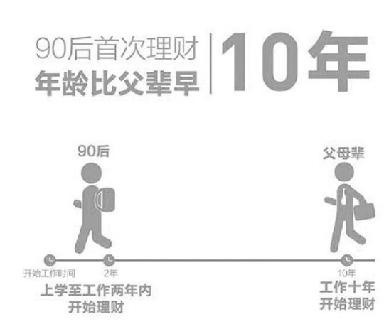 調(diào)查報(bào)告：90后每月在余額寶攢的錢是花唄賬單的4.5倍