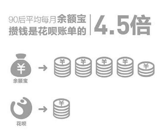 調(diào)查報(bào)告：90后每月在余額寶攢的錢是花唄賬單的4.5倍