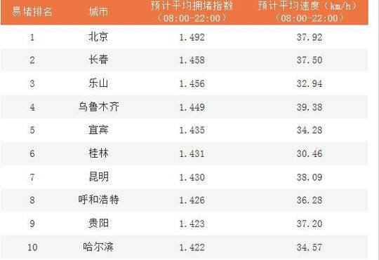 國慶假期出行預測：北京、長春、樂山位列易堵城市前三