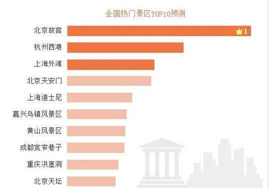 國慶假期出行預測：北京、長春、樂山位列易堵城市前三