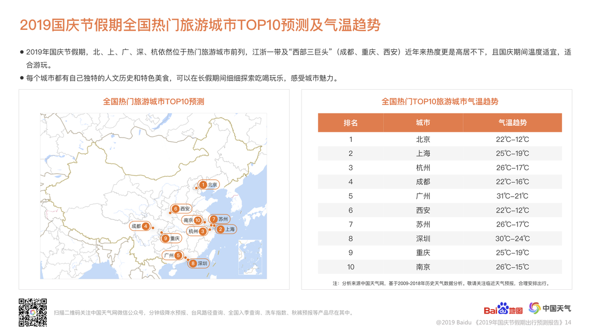 國慶假期出行預測：北京、長春、樂山位列易堵城市前三