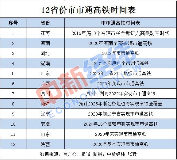 12省份"市市通高鐵"時(shí)間表出爐 2020年為關(guān)鍵年份