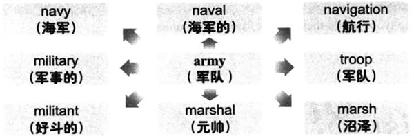 大學英語六級詞匯看圖記憶：army