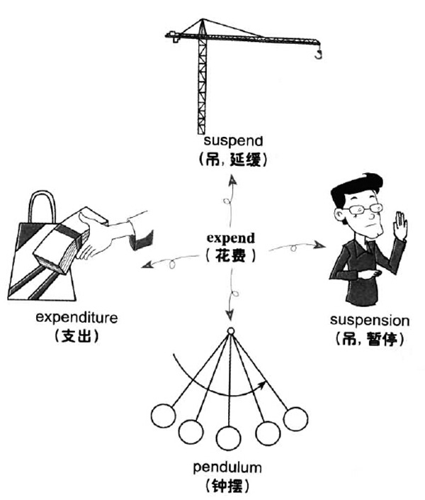 大學(xué)英語六級詞匯看圖記憶：expend